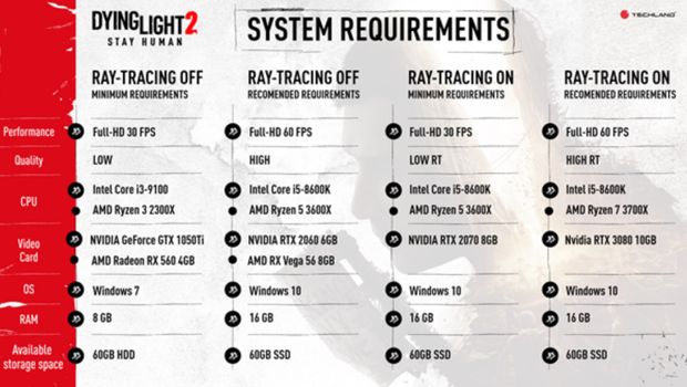 Dying Light 2 PC system requirements revealed; no ray-tracing for AMD GPUs
