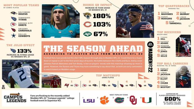 Madden NFL 22 Free-to-Play trial weekend announced