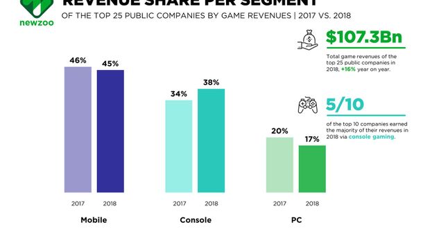 Newzoo's top 25 public gaming companies