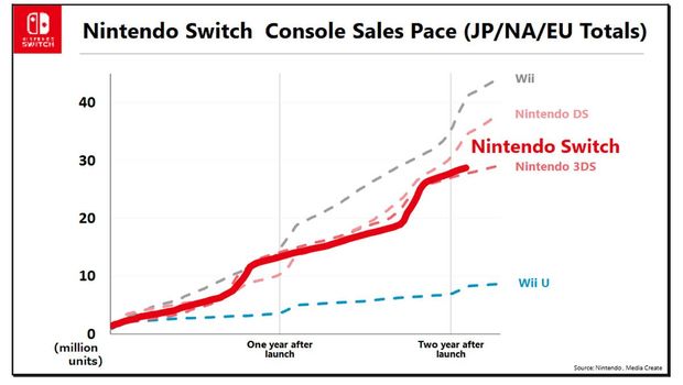 Nintendo Switch Online at 9.8 Million Accounts, 'Tetris 99' Popular