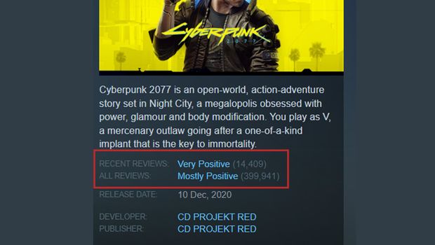 Cyberpunk 2077 Is Now Top selling Game On Steam Positive Reviews 