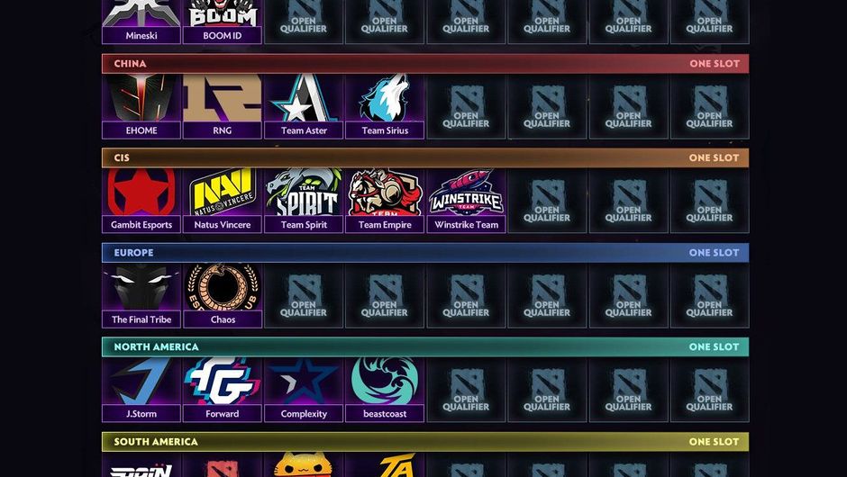 The International 2019 directly invited teams have been revealed