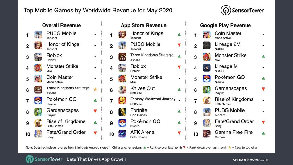 Sensor Tower, May 2020 report slide