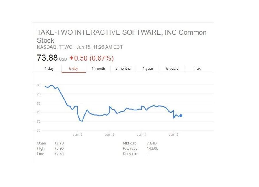 Take-Two Interactive Stock