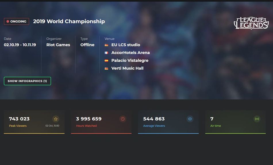 Stats from League of Legends World Championship Play-In Day 1