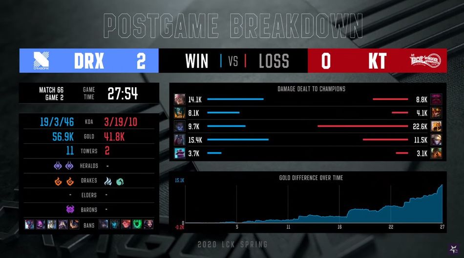 LCK professional play post game stats