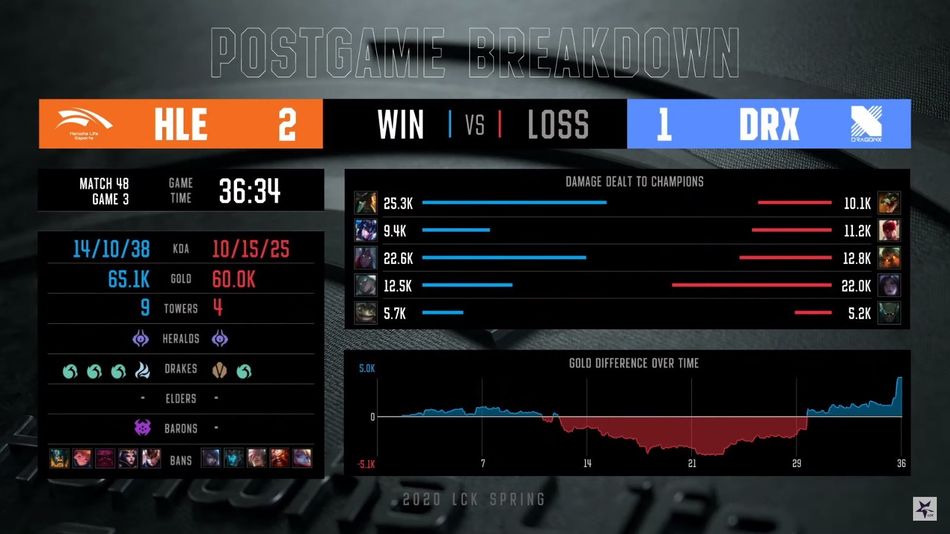 Leaugue of Legends profesional game stats on the LCK broadcast 