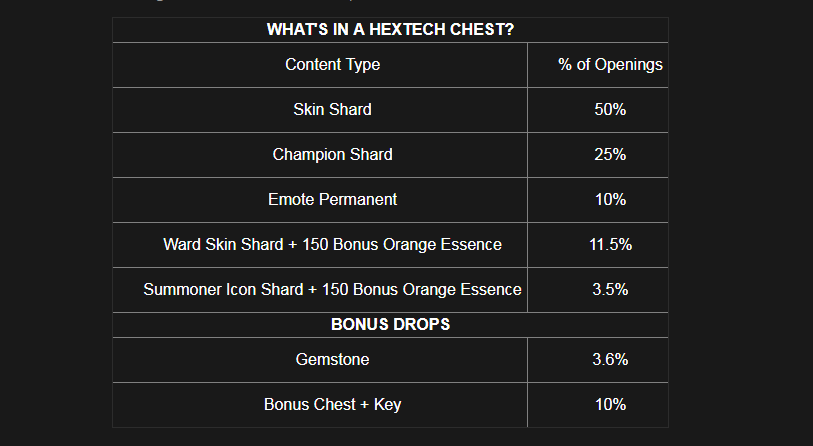 A white on black table of contents for League of Legends loot boxes with their drop rates.
