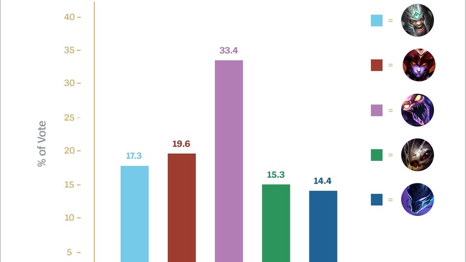 League of Legends- Season 12 rework Voting results