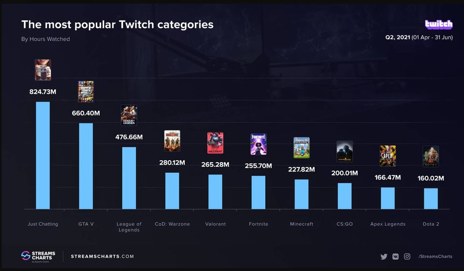 Just Chatting is the most popular Twitch category