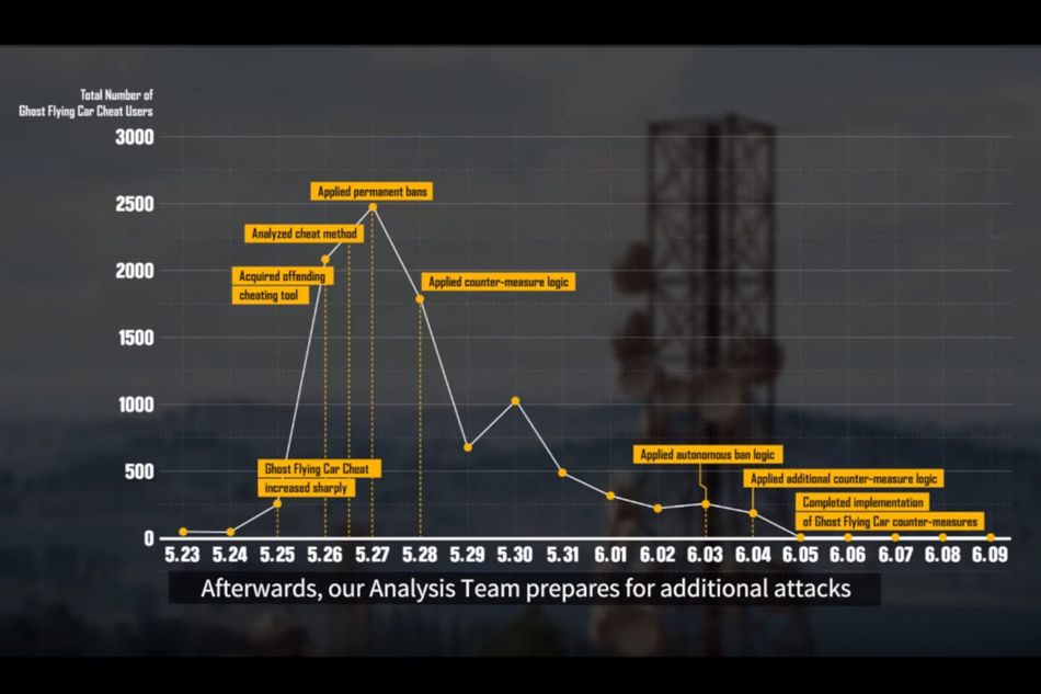 Chart showing cheat detection and anti-measure process