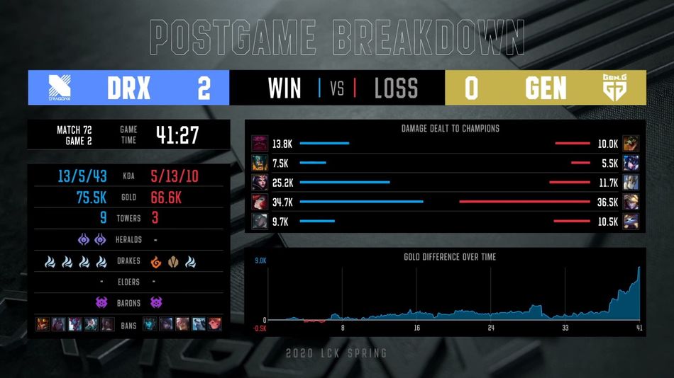 League of Legends LCK postgame stats
