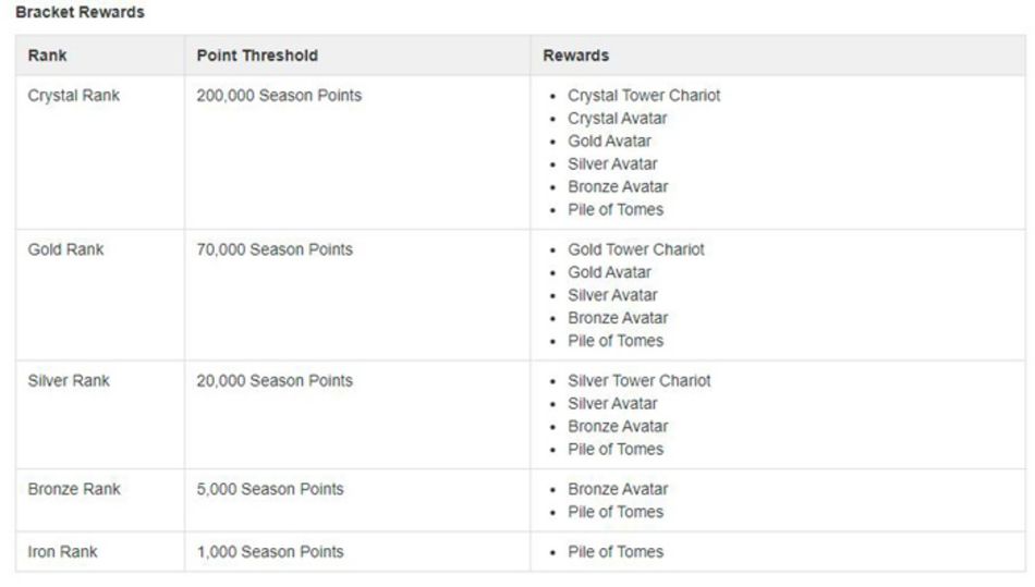 Albion Online - Full list of rewards of the Energy Surge season