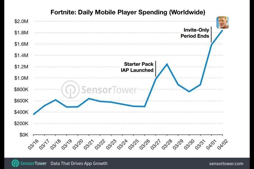 Fortnite Mobile revenue chart