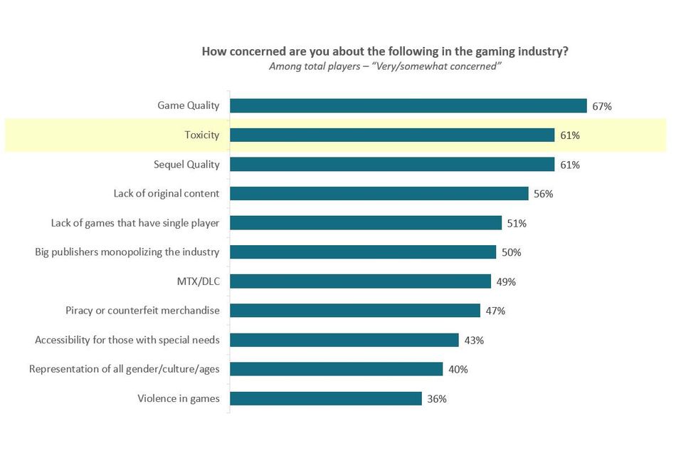 Slide showing results of EA's survey on inclusivity in games
