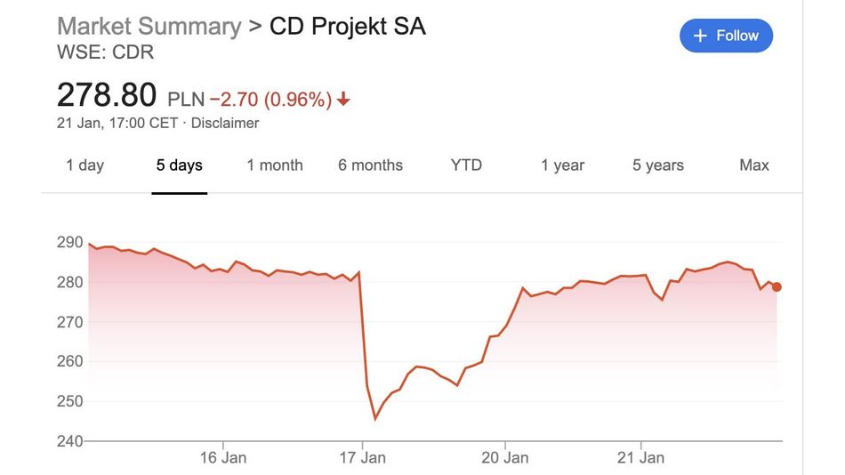 Graph showing CDPR's January stock fluctuations