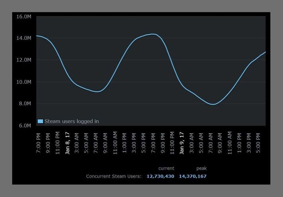 Steam - Concurrent user curve  Valve