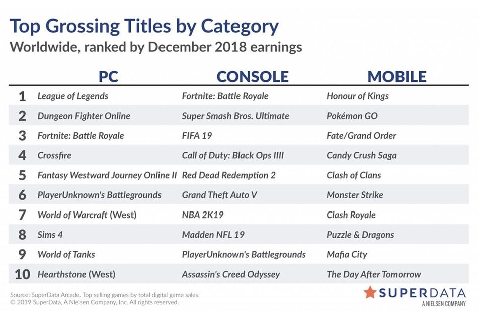 SuperData's chart of highest grossing video games in December 2018