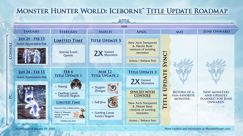 Slide showing Monster Hunter: World roadmap