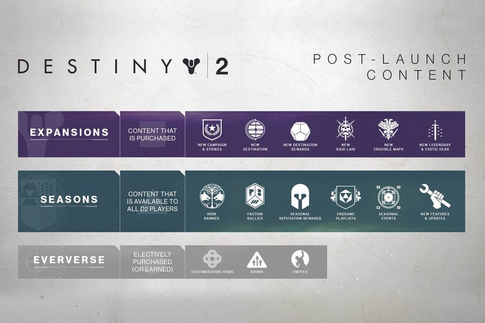 A roadmap chart for upcoming changes in Destiny 2
