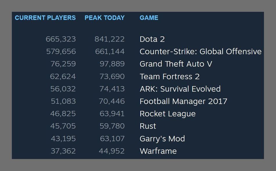 Steam charts at peak time Valve