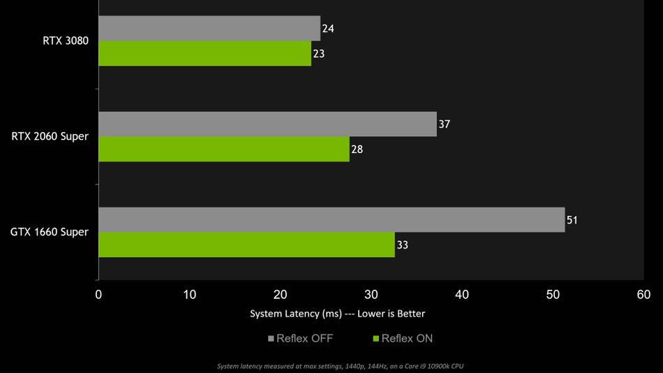 Apex Legends performance slide for Nvidia Reflex