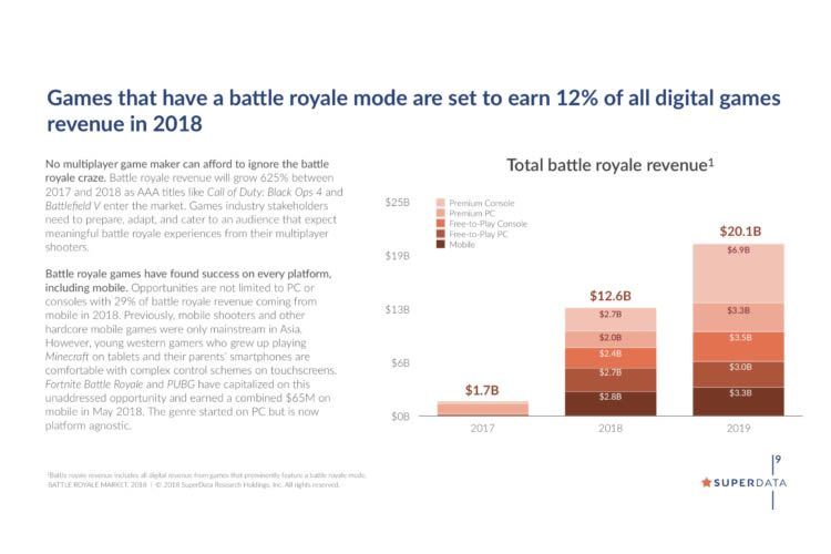 A slide from SuperData's report on battle royale in May 2018 
