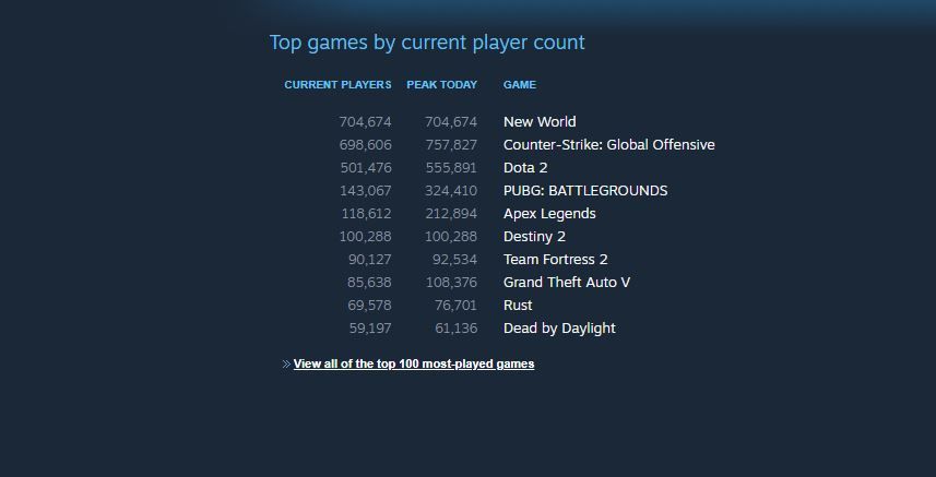 New World tops concurrent player list on Steam