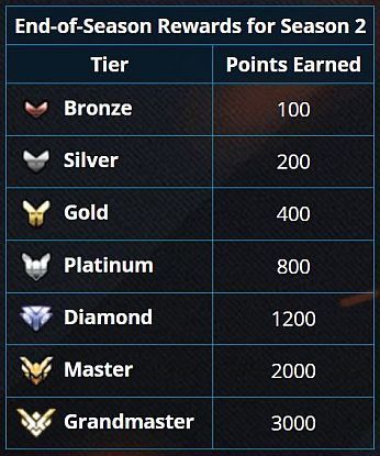 Overwatch: Tiers and rewards