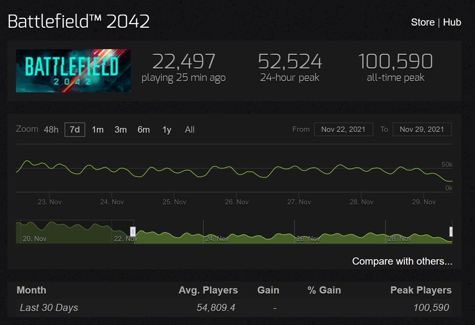 Battlefield 2042 player numbers