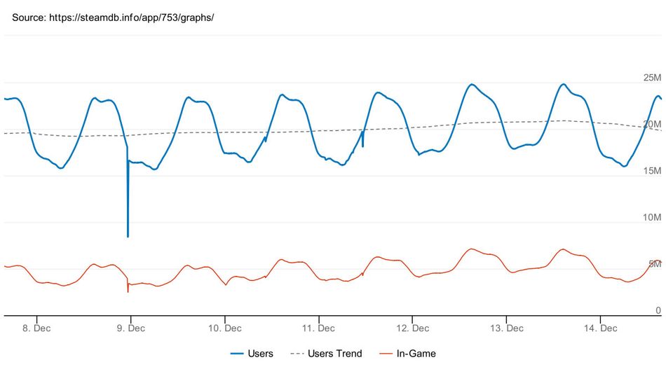 SteamDB chart, December 14, 2020