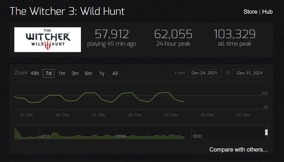 The Witcher 3 - Steam charts