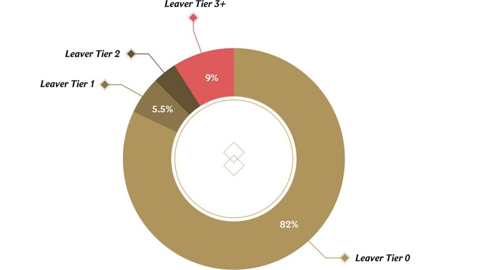 League of Legends - Pie Chart of game-leavers' tiers