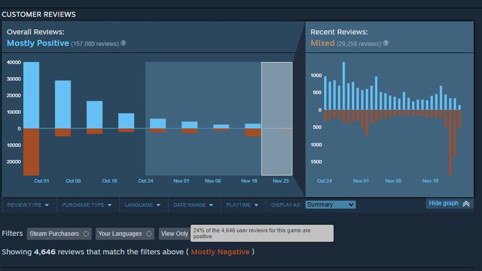 New World had almost 5,000 reviews in the first week of the update, 76 per cent were negative 