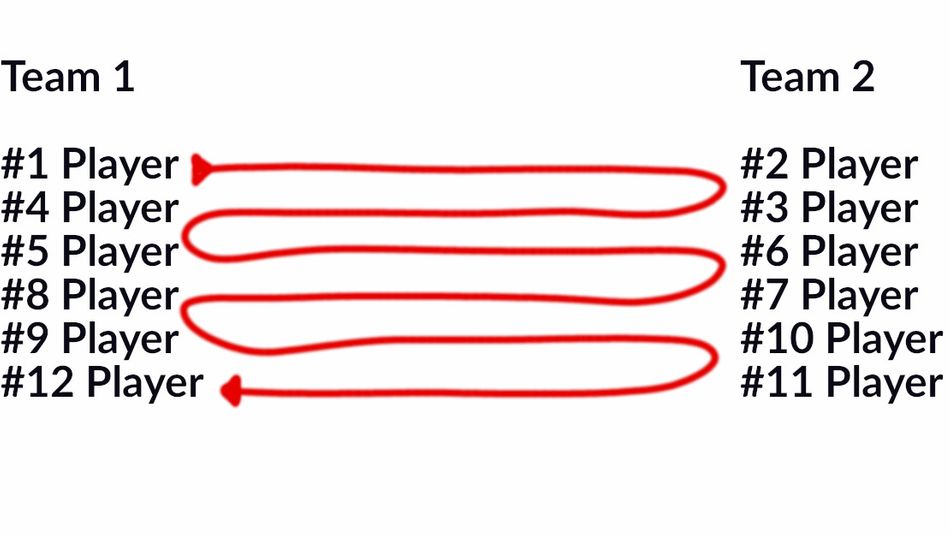 Rough Snake Draft sketch. Player number depicts their rating compared to the peers. The image shows the best player picked first and the worst player added to that same team as the last pick.