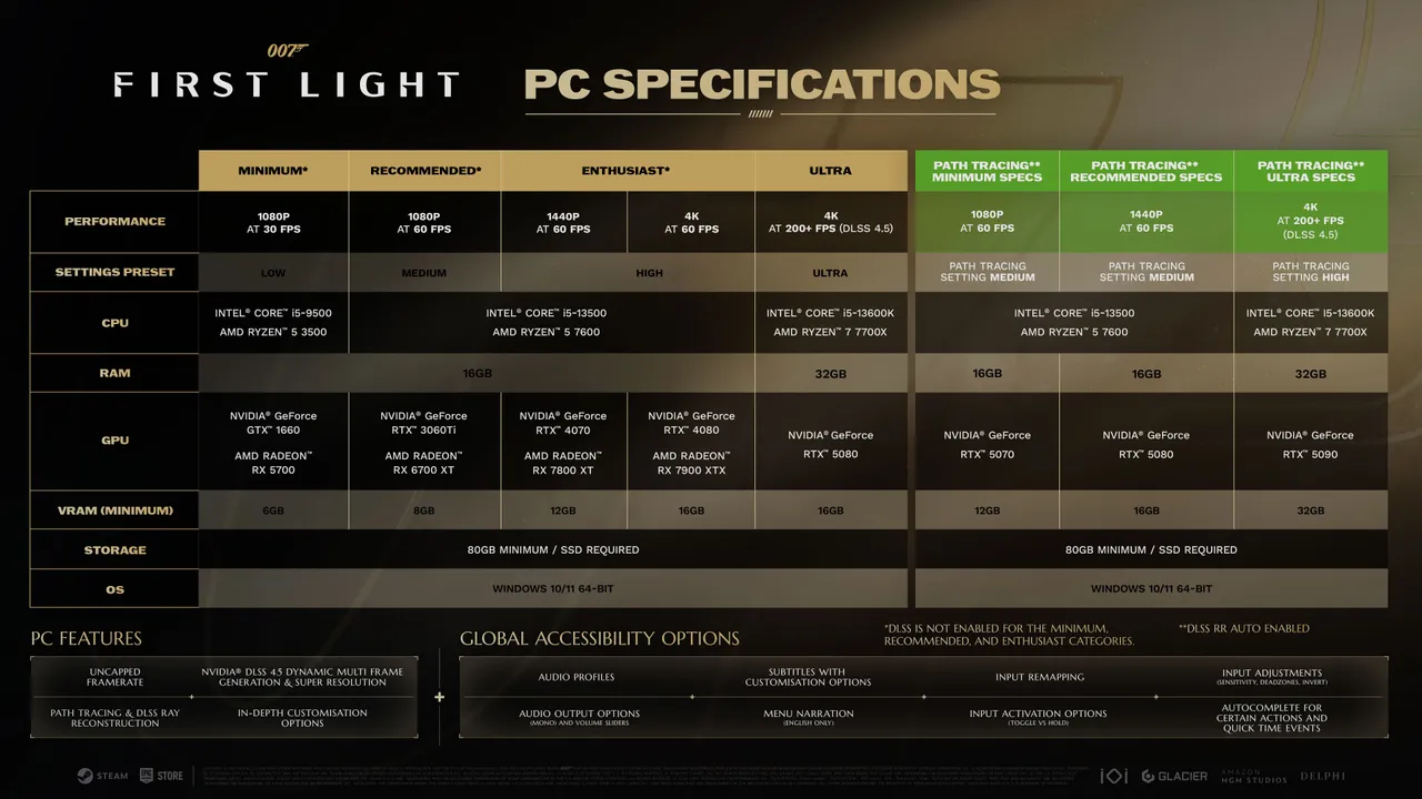 These additions join existing NVIDIA technologies including DLSS 4.5 Super Resolution and Dynamic Multi Frame Generation