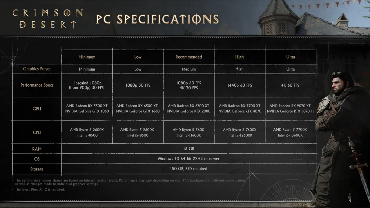 Pearl Abyss have outlined five distinct performance tiers for Crimson Desert on PC, ranging from upscaled 1080p 30 FPS all the way to 4K 60 FPS Ultra