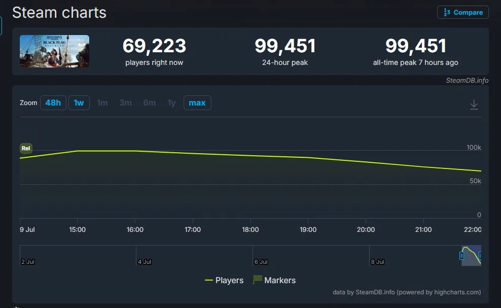 Assassin's Creed Black Flag Resynced reaches almost 100K peak on Steam