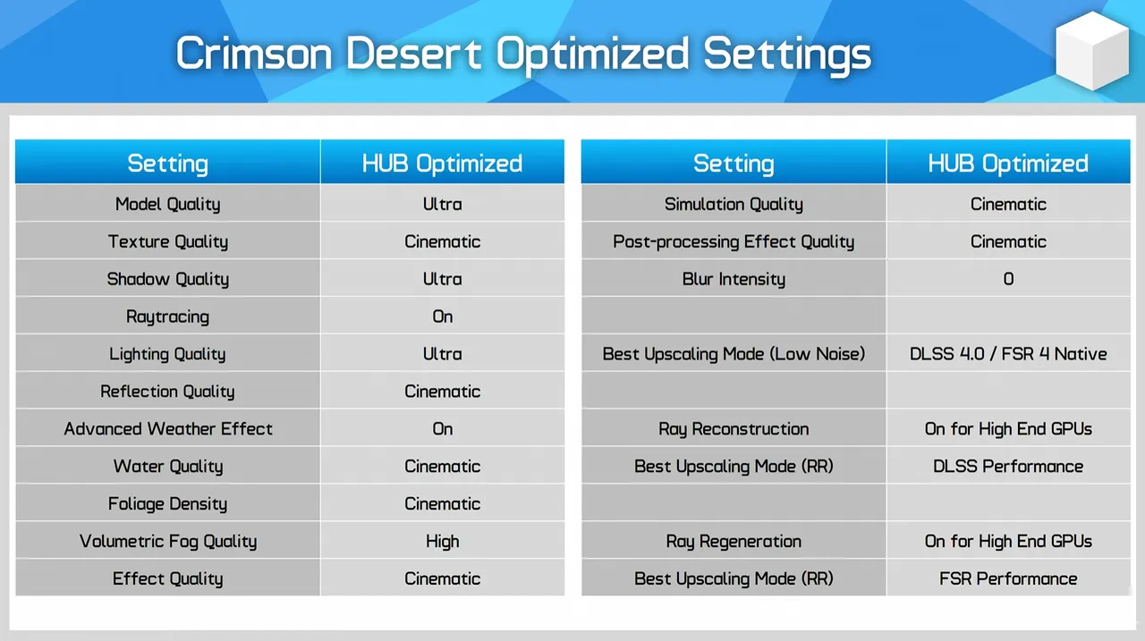 Hardware Unboxed's optimised settings for Crimson Desert — around 18% faster than Cinematic with minimal visual trade-offs