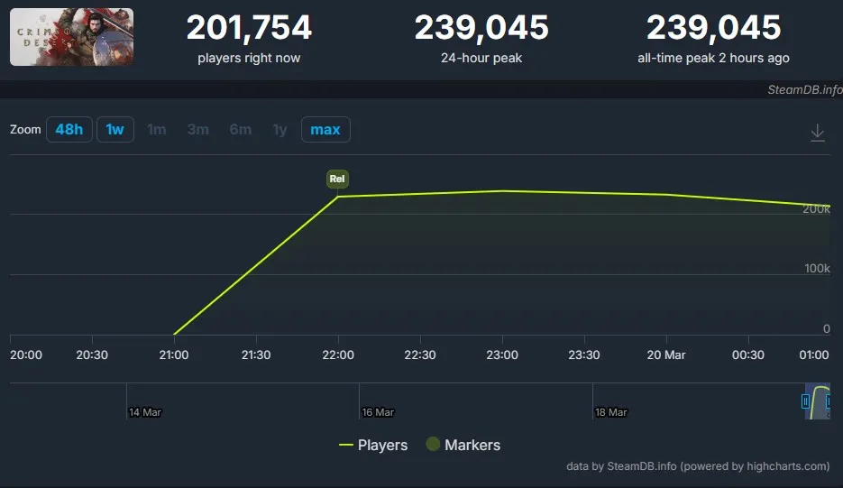 Crimson Desert achieved massive launch numbers with 496,493 peak Twitch viewers and 239,045 peak concurrent Steam players within first day of release