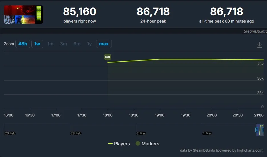 On its first day, Marathon reached a peak of 86,718 players on Steam