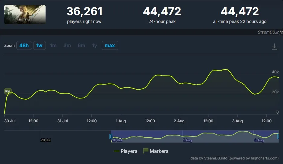 Mistfall Hunter surpassed 500,000 players globally with 44,472 concurrent Steam players in the last 24 hours