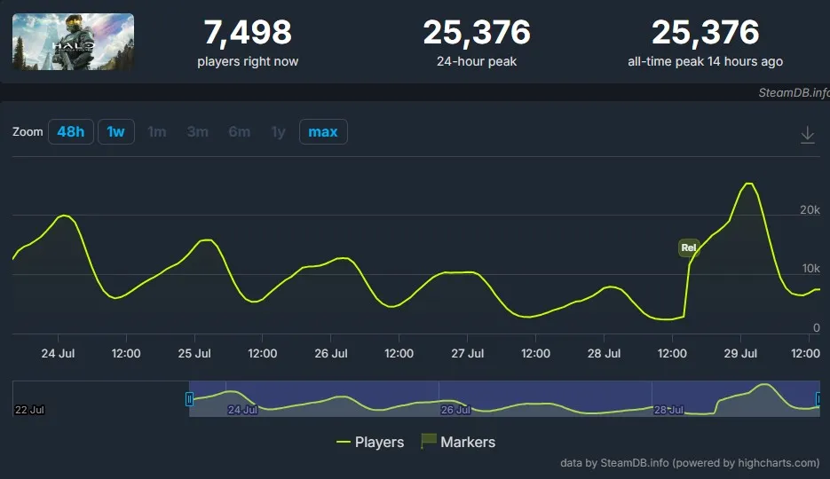 The game ranks as Xbox Game Studios' 17th-largest Steam launch, trailing far behind Forza Horizon 6's 300,000+ peak concurrent players