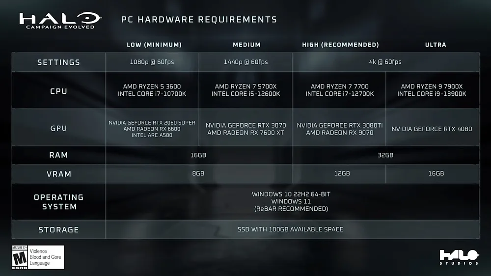 PC system requirements for the upcoming Halo: Campaign Evolved.