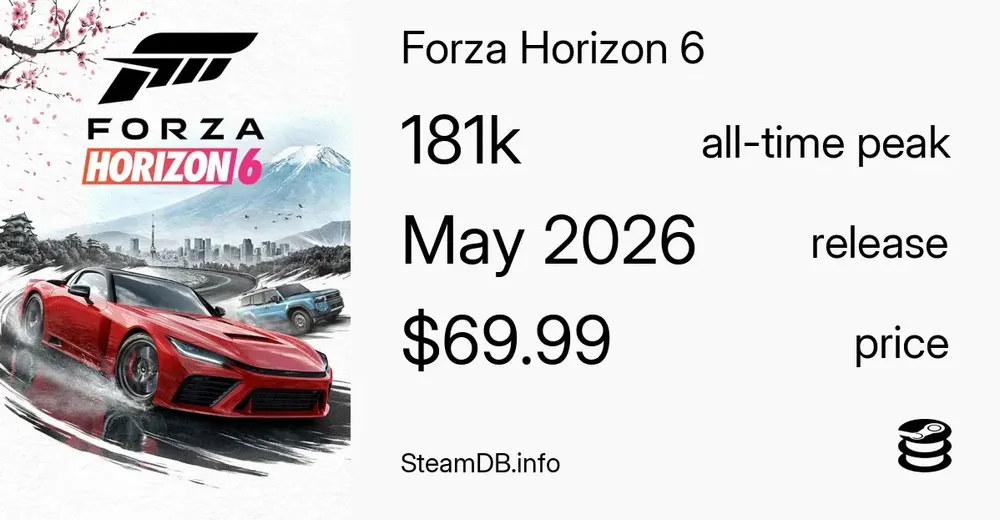 Forza Horizon 6 reaches almos 182K player peak on Steam after launch